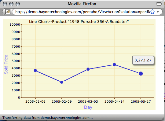 Goodman Line Set Chart