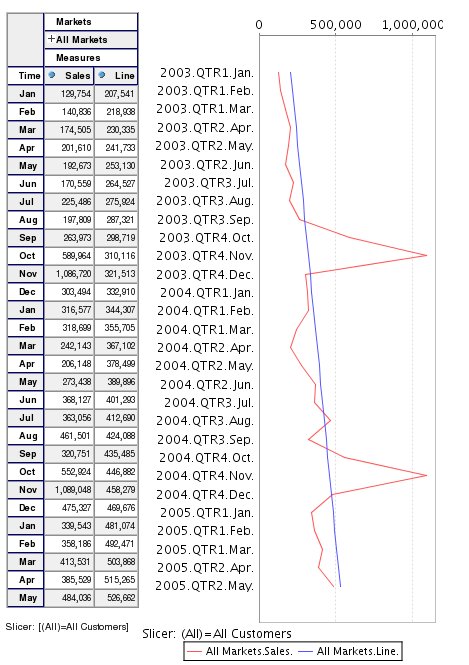 time schedule chart. [Time].CurrentMember.Level.